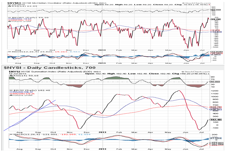 NYSE McClellan Oscillator Chart