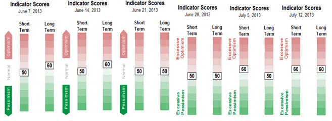 Sentiment Chart