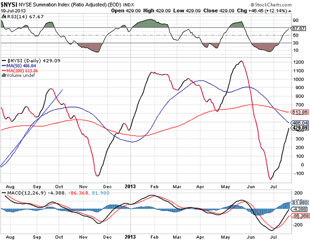 NYSE Summation Index Daily Chart