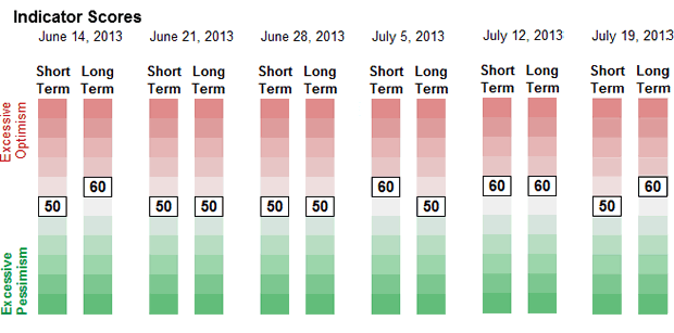 Sentiment Weekly Chart