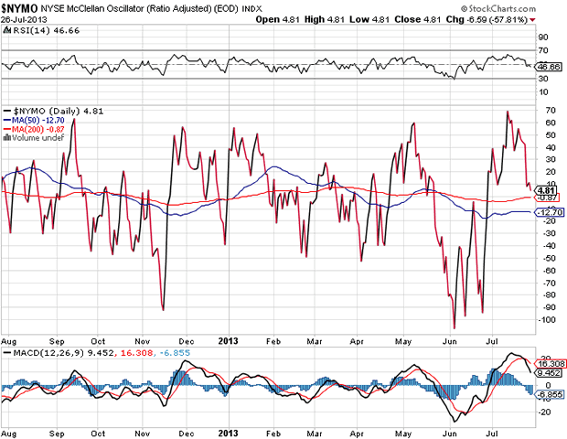 NYSE McClellan Oscillator Chart