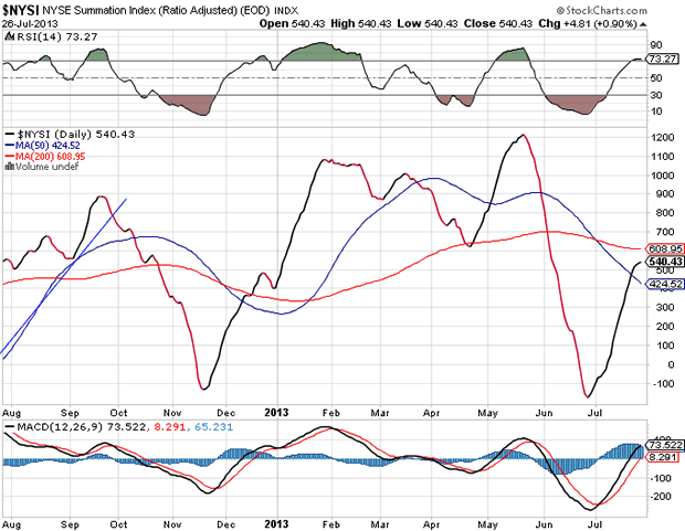 NYSE Summation Index Chart