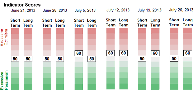 Sentiment Chart