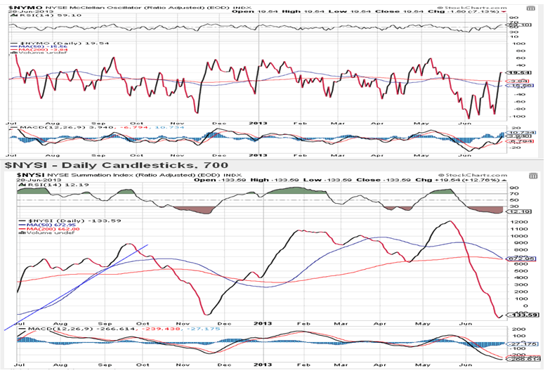 NYSE McClellan Oscillator Chart