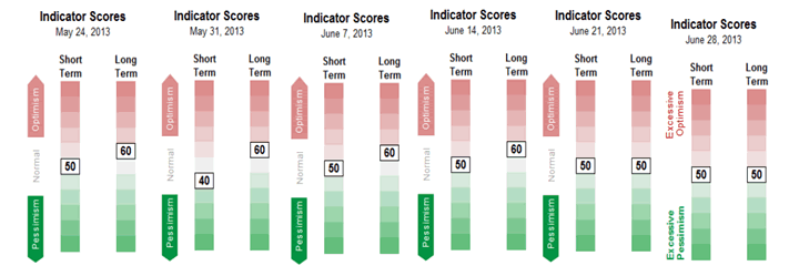 Sentiment Chart