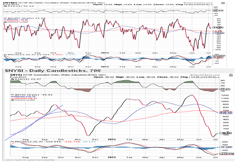 NYSE McClellan Oscillator