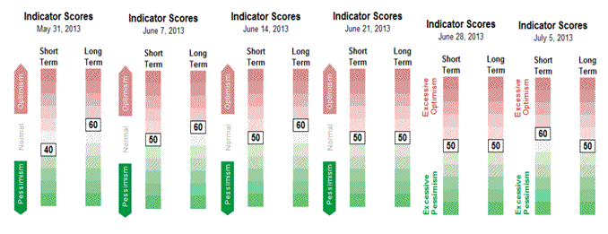 Sentiment Chart