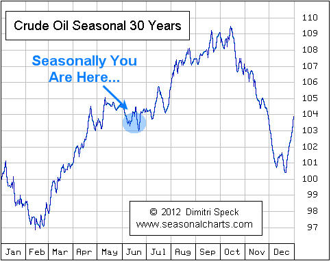 forecast gold crude stock market