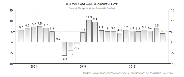 Malaysia Economic Growth Chart