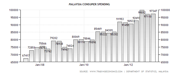 Malaysia Consumer Spending