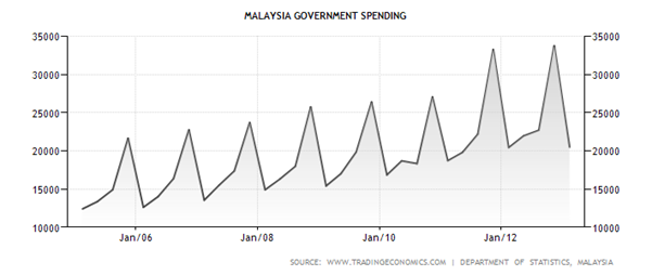 Historical Data Chart