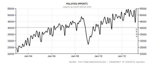 Historical Data Chart