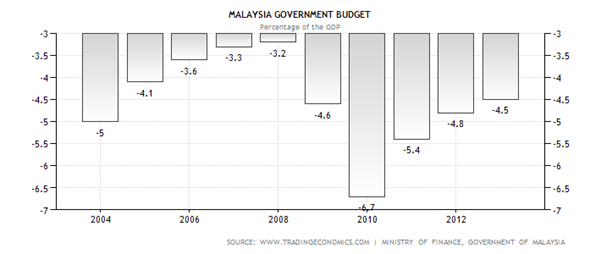 Malaysia Government Budget