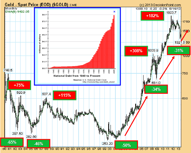 Spot Gold Monthly Chart