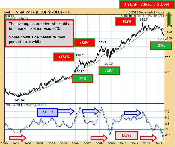 Spot Gold Weekly Chart