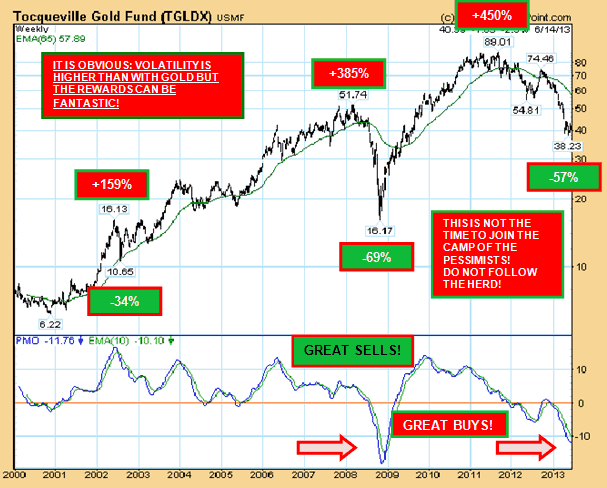 Tocqueville Gold Fund Weekly Chart