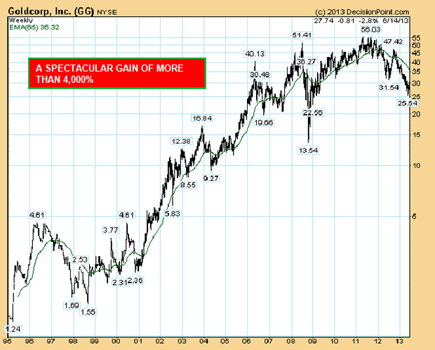 Goldcorp Weekly Chart