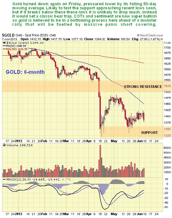 Gold 6-Month Chart