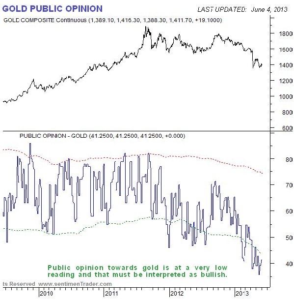 Gold Public Opinion Chart
