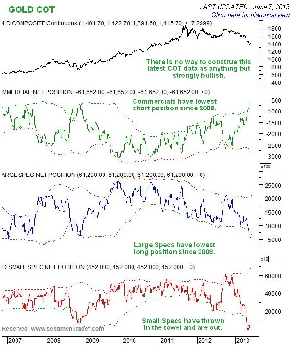 Gold COT Chart 2