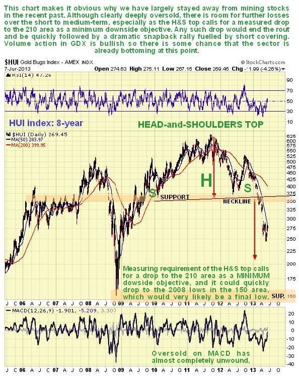 HUI Index 8-Year Chart