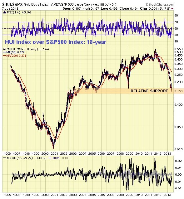 HUI Index over S&P500 Index 18-Year Chart