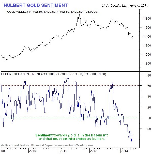 Hulbert Gold Sentiment Chart