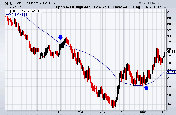 $HUI Gold Bugs Index - AMEX INDX