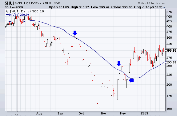 $HUI Gold Bugs Index - AMEX INDX