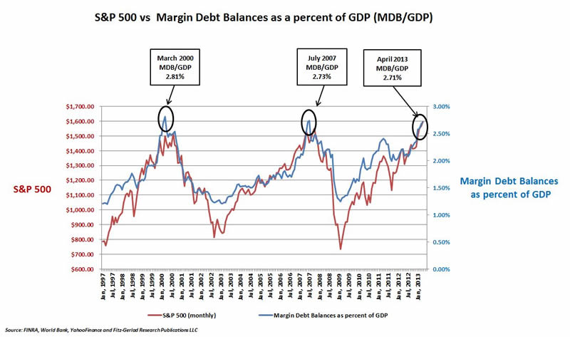 buying stock margin loans