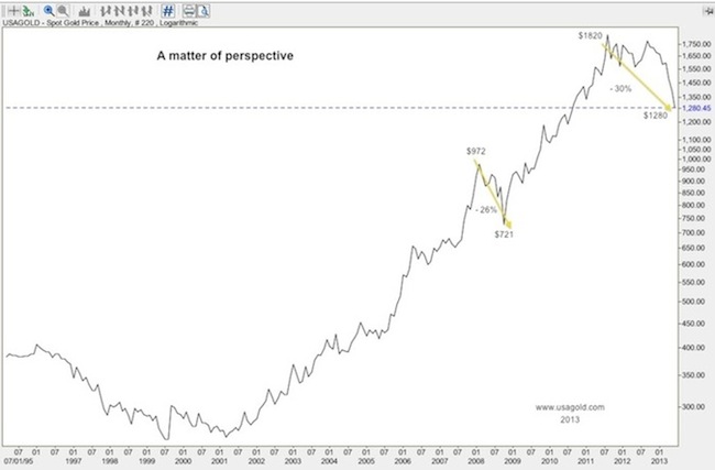 Gold Price In 2008 Chart