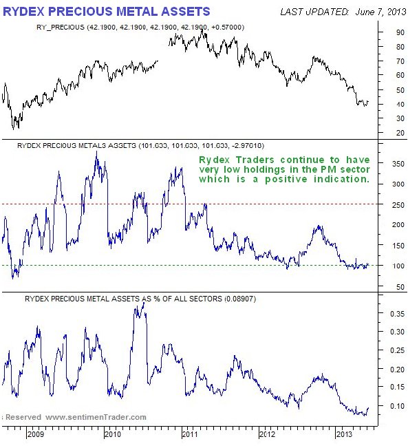 Rydex Precious Metals Assets Chart