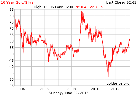 Chart Of Silver Prices Last 10 Years