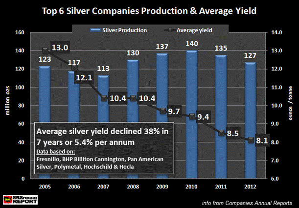 Top 6 Silver Companies Production & Average Yield 2005-2012B