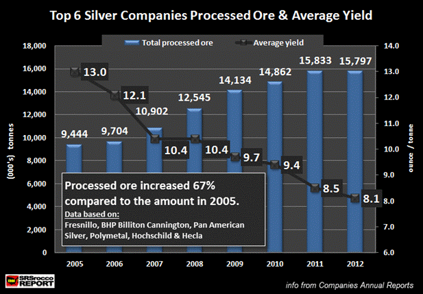 Top 6 Silver Companies Production & Processed Ore 2005-2012B