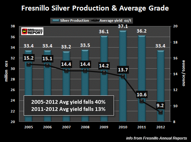 Fresnillo 2005_2012 Avg Yield POST