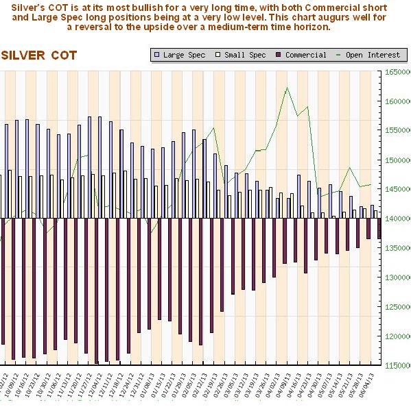 Silver COT Chart