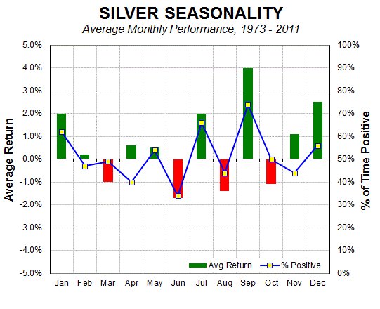 Silver Seasonality Chart