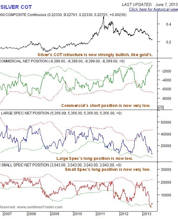 Silver COT Chart 2