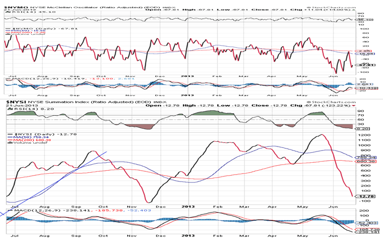 NYSE McClellan Oscillator Chart