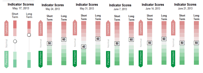 Sentiment Chart