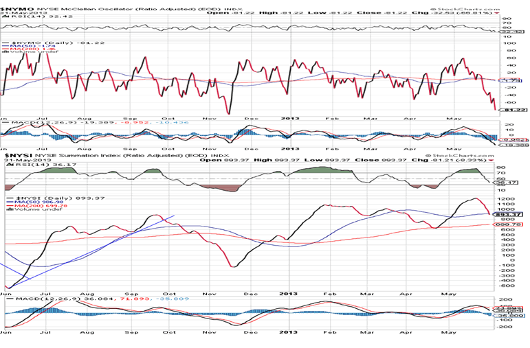 NYSE McClellan Oscillator Daily Chart