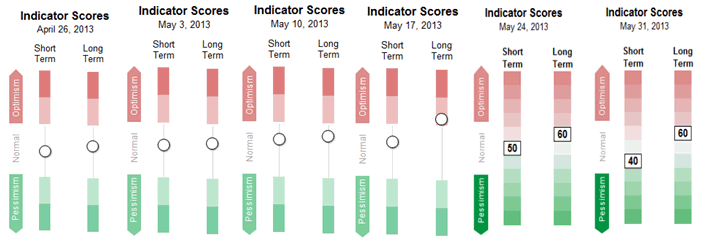 Sentiment Weekly Chart