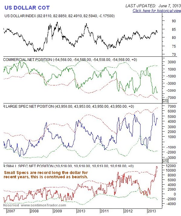 US Dollar COT Chart