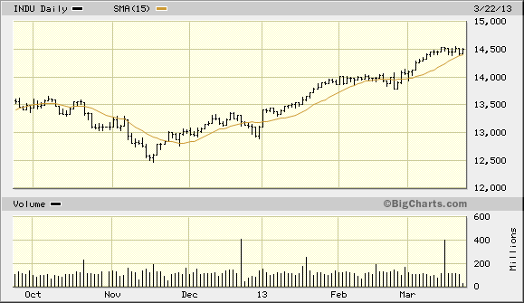 INDU Daily Chart