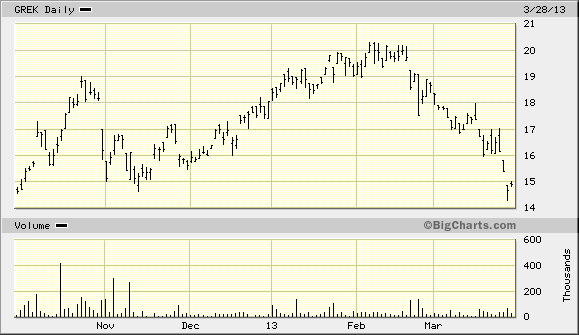 GREK Daily Chart