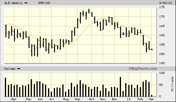 GLD Weekly Chart