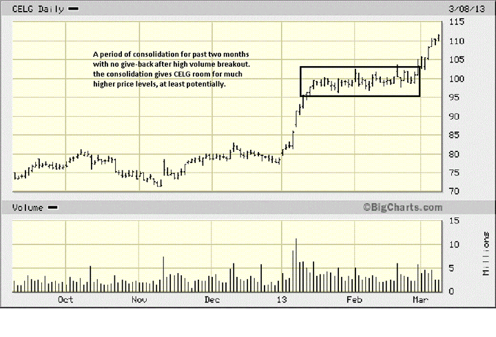 CELG Daily Chart