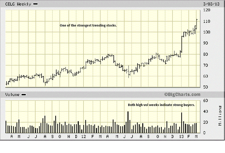 CELG Weekly Chart