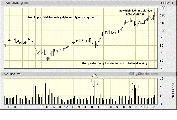 DVA Weekly Chart